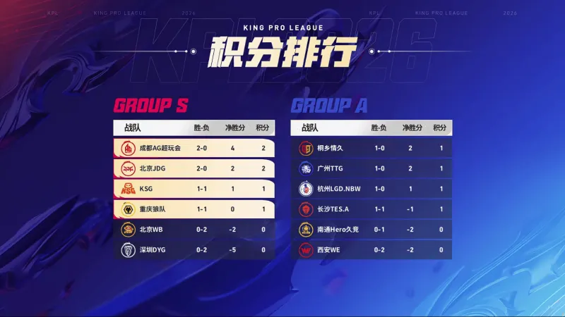 开云-AG超玩会登顶S1，JDG紧随其后，大帅稳坐MVP榜头名