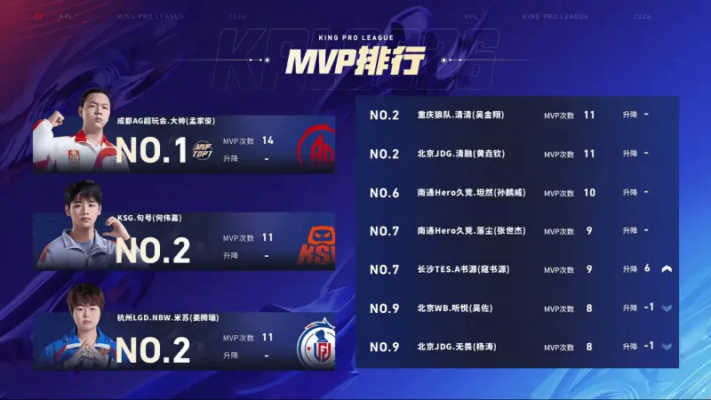 开云-AG超玩会登顶S1，JDG紧随其后，大帅稳坐MVP榜头名